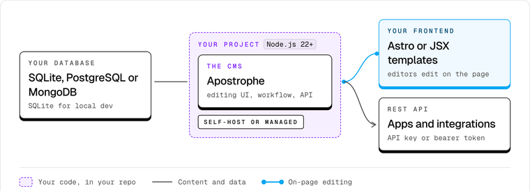 ApostropheCMS stack diagram