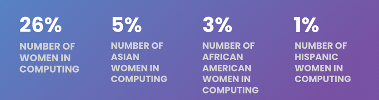 women in tech figures
