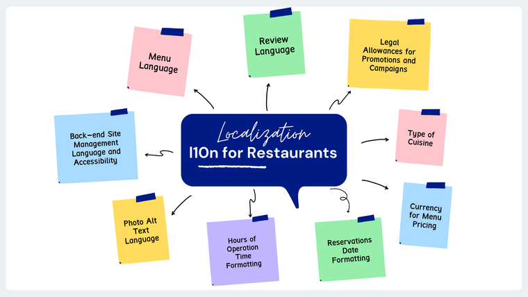 l10n localization for restaurant infograph