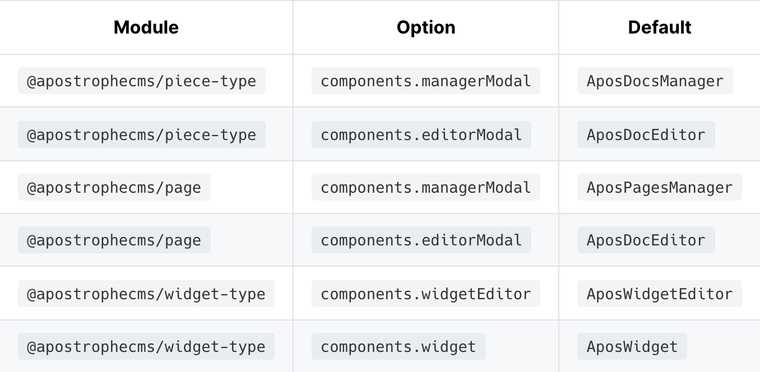 Components list Apostrophe CMS