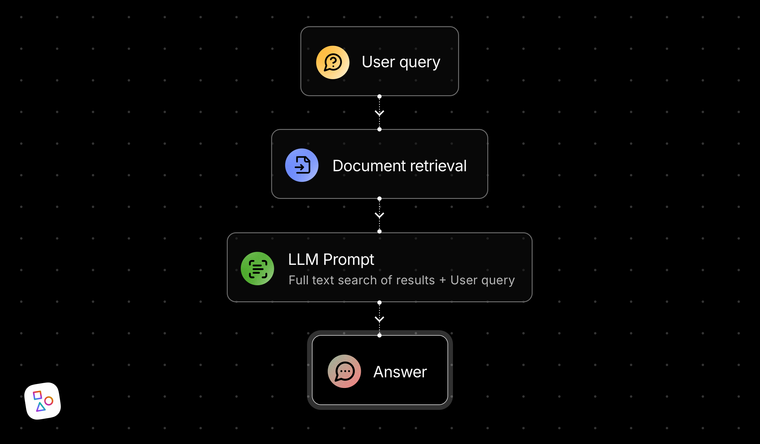Simplified Retrievel-Augmented Generation (RAG) workflow.