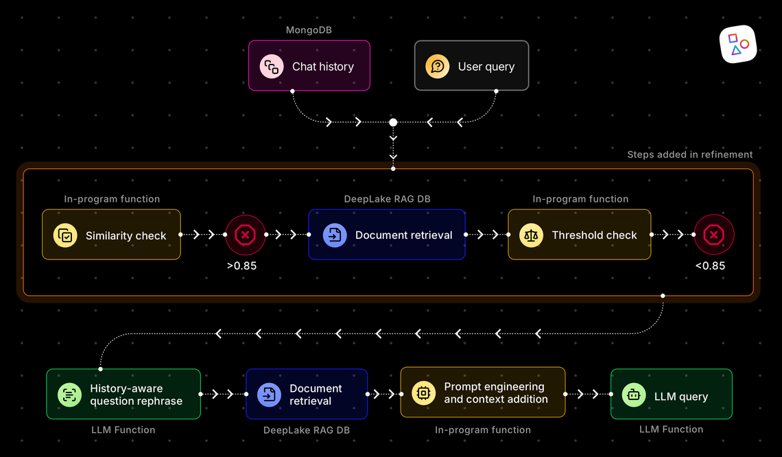 Creation of the ApostropheCMS Documentation Chatbot