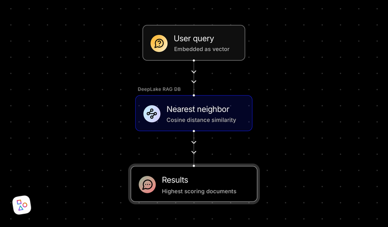 Flowchart of a generalized RAG flow.