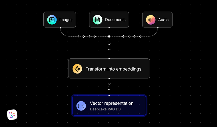 Simple workflow for the creating of vector embeddings for a RAG DB.