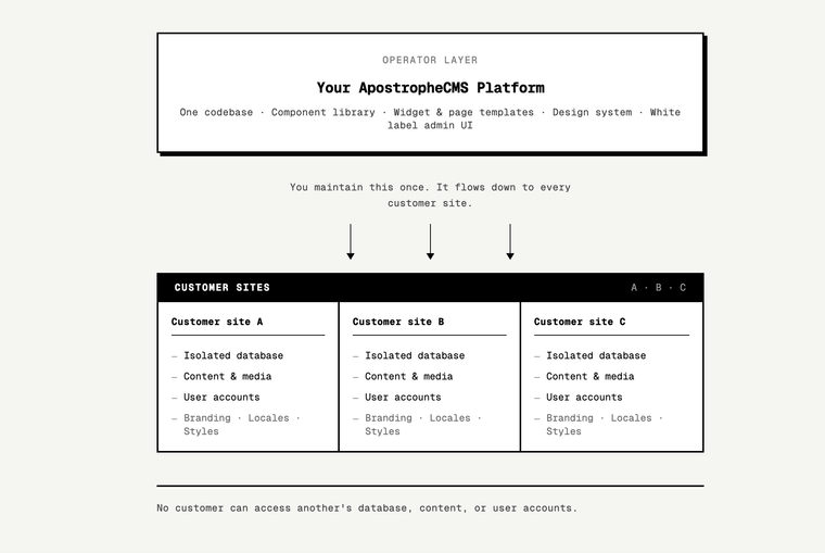 Multitenant Architecture Diagram