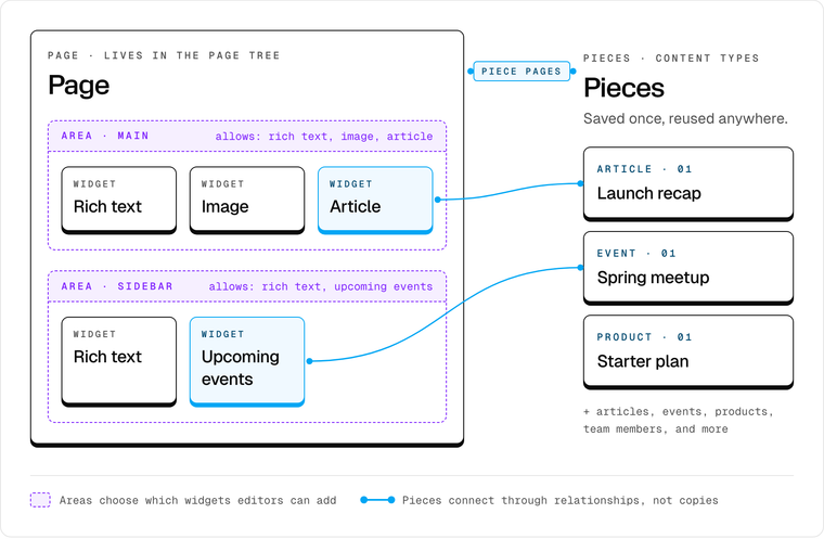 Apostrophe CMS content model